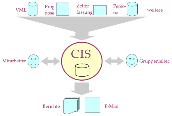 CIS-&UUml;bersichtsbild