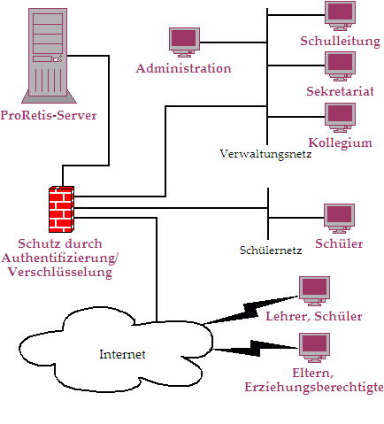 �berblick �ber die Clareon-Schulverwaltung ProRetis