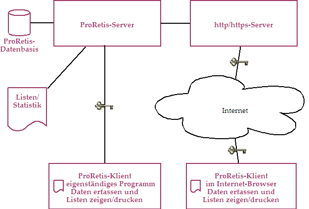 Logische Struktur der Clareon-Schulverwaltung ProRetis