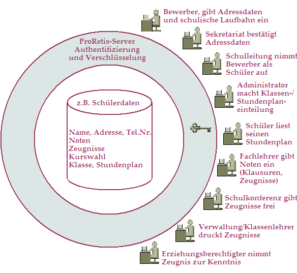 Anwendungsbeispiel mit verschiedenen Beteiligten