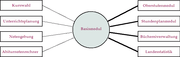 ProRetis Funktionsmodule